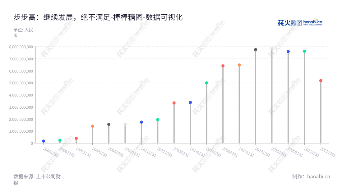 步步高是一家专注商品零售业务的湖南湘潭市零售企业，由王填担任董事长和总经理，在近年来实现了所有者权益(或股东权益)的持续增长。,"002251","步 步 高","Better Life","王填","王填","国证2000","国证Ａ指","中小创新","数据可视化","上市公司财报","数据分析","棒棒糖图","花火数图","图表"