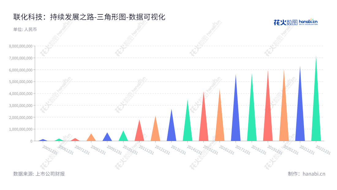 联化科技(002250)主要为农药、医药和功能化学品提供服务，总部设立于浙江台州的王萍执掌，拥有超过9年经营发展历史，所有者权益持续扩大。,"002250","联化科技","Lianhe Chemical","王萍","王萍","国证Ａ指","巨潮小盘","深成指R","深市精选","深证成指","中小300","中证500","数据可视化","上市公司财报","数据分析","三角形图","花火数图","图表"