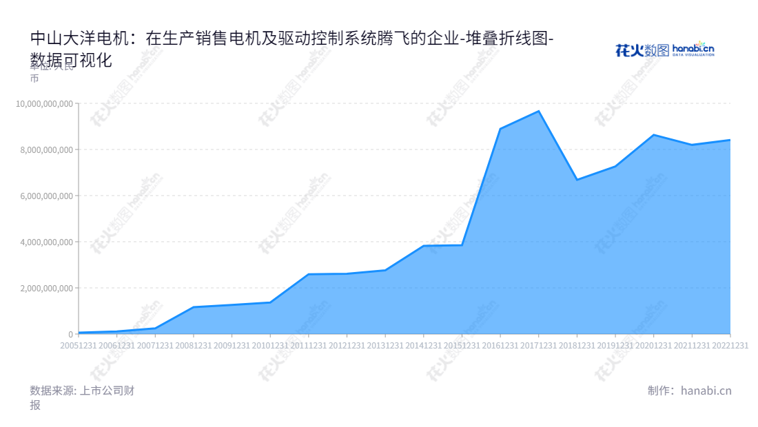 中山大洋电机股份有限公司（002249）是一家位于广东中山市的全球领先电机驱动控制系统制造商，致力于不断创新电机产品，为客户提供优质服务。,"002249","大洋电机","Broad-Ocean","鲁楚平","徐海明","国证Ａ指","巨潮小盘","深成指R","深市精选","深证成指","中小300","中证500","数据可视化","上市公司财报","数据分析","堆叠折线图","花火数图","图表"