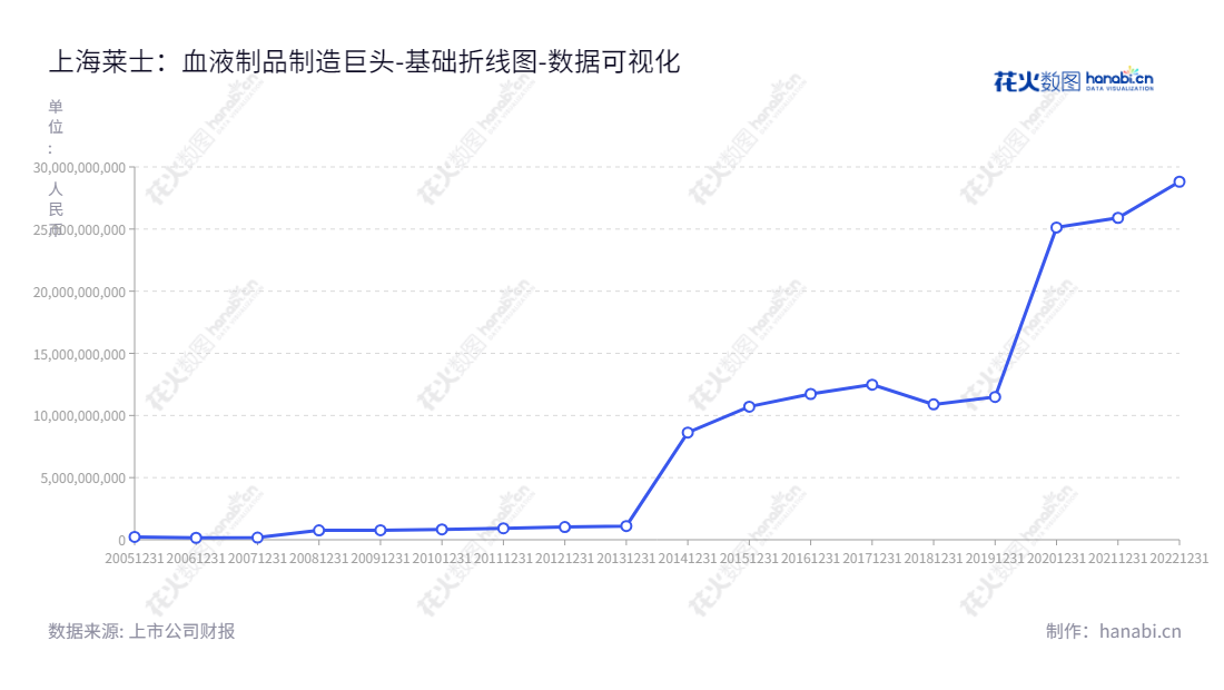 上海莱士是一家研发、生产和销售血液制品的公司，主要产品包括人血白蛋白、静注射人免疫球蛋白、凝血因子产品等。该公司总部位于上海，董事长Jun Xu，总经理为徐俊年报显示，公司股东权益已达到288亿元。,"002252","上海莱士","Shanghai RAAS","Jun Xu","徐俊","国证Ａ指","沪深300","巨潮中盘","深成指R","深市精选","深证300","深证成指","深证新兴","中创100","中小100","中小300","中小新兴","数据可视化","上市公司财报","数据分析","基础折线图","花火数图","图表"