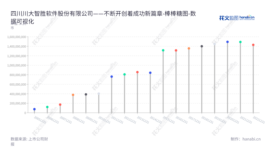Description：四川川大智胜软件股份有限公司（Wisesoft Co., Ltd.）是一家位于四川成都市的专注于航空与空管业务、虚拟现实（VR）和增强现实（AR）、“人工智胜”业务的公司。,"002253","川大智胜","Wisesoft","游志胜","杨波","国证2000","国证Ａ指","数据可视化","上市公司财报","数据分析","棒棒糖图","花火数图","图表"