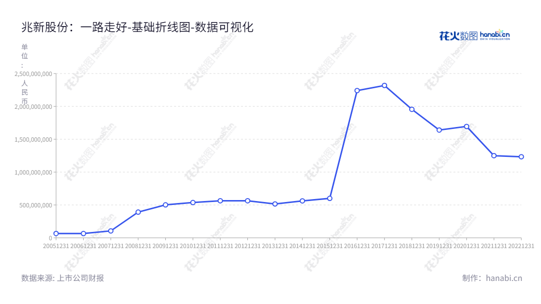 深圳市兆新能源股份有限公司（Shenzhen Sunrise New Energy Co., Ltd.）是一家专业从事新能源、精细化工和生物降解材料的高科技企业，总部位于广东深圳市，由李化春先生担任董事长及总经理。,"002256","兆新股份","Sunrise","李化春","李化春","国证2000","国证Ａ指","数据可视化","上市公司财报","数据分析","基础折线图","花火数图","图表"