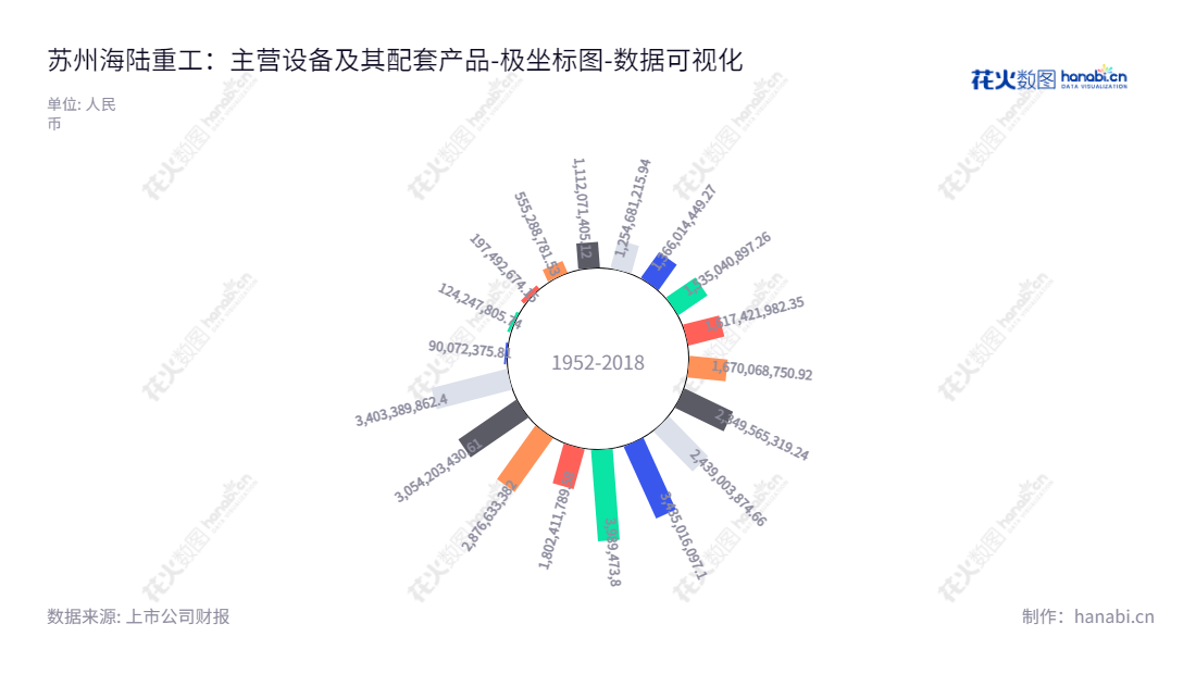 苏州海陆重工股份有限公司专注于余热锅炉及其配套设备的设计、制造和销售，已有10余年历史，公司实力雄厚，所有者权益稳步增长。,"002255","海陆重工","Hailu","徐元生","徐冉","国证Ａ指","数据可视化","上市公司财报","数据分析","极坐标图","花火数图","图表"
