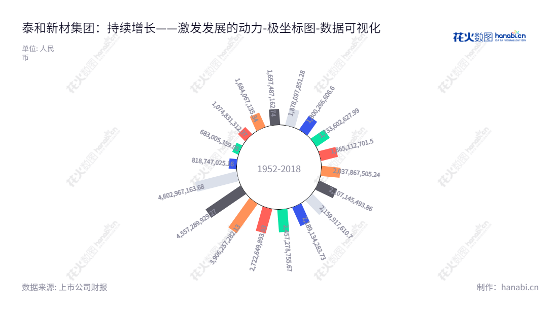 Description： 泰和新材集团股份有限公司（Tayho Advanced Materials Group Co., Ltd.），总部位于山东烟台，主营业务为氨纶纤维、芳纶纤维系列产品、芳纶纸及其衍生产品的开发、制造和销售。,"002254","泰和新材","Yantai Tayho","宋西全","迟海平","国证2000","国证Ａ指","深市精选","中小300","中小创新","数据可视化","上市公司财报","数据分析","极坐标图","花火数图","图表"