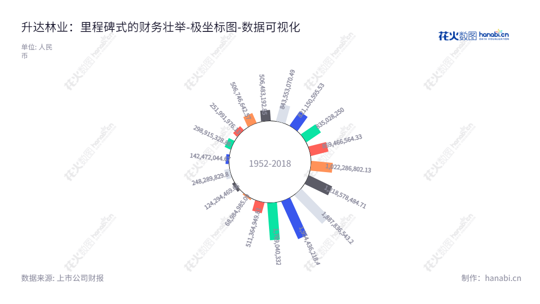 四川升达林业产业股份有限公司（Sichuan Shengda Forestry Industry Co., Ltd.），致力于为客户提供优质清洁能源液化天然气、城镇燃气和加气站等服务。以可持续发展为宗旨，秉持精益求精的理念，一直是该行业的佼佼者。,"002259","ST升达","Shengda Forestry","赖旭日","陆洲","数据可视化","上市公司财报","数据分析","极坐标图","花火数图","图表"