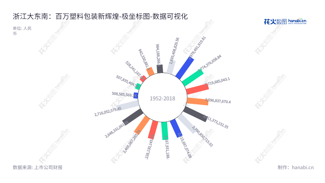 浙江大东南股份有限公司（002263）是一家主要进行塑料包装薄膜生产及销售的公司，坐落于浙江绍兴市，董事长骆平，总经理骆平，官网是www.chinaddn.com，拥有股东权益合计超过27亿的财富资源。,"002263","大东南","Great Southeast","骆平","骆平","国证2000","国证Ａ指","数据可视化","上市公司财报","数据分析","极坐标图","花火数图","图表"