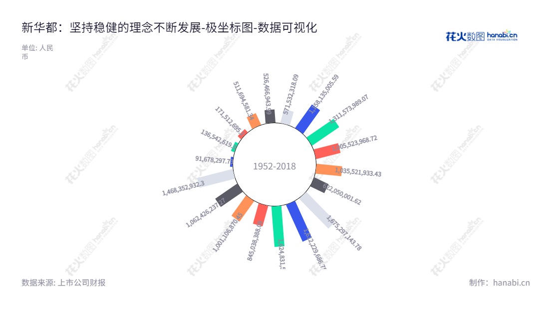 新华都科技股份有限公司（New Huadu Technology Co., Ltd.）是一家位于福建厦门市的互联网营销公司，由倪国涛兼任董事长和总经理领导，专注服务客户满足需求。,"002264","新 华 都","New Hua Du","倪国涛","倪国涛","国证Ａ指","数据可视化","上市公司财报","数据分析","极坐标图","花火数图","图表"