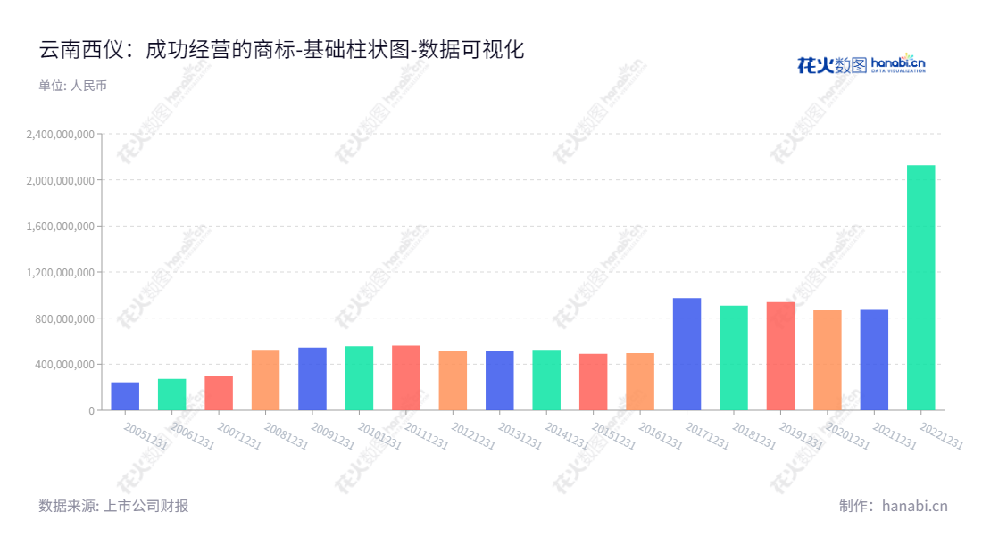 云南西仪工业股份有限公司（Yunnan Xiyi Industrial Co., Ltd.）是一家位于云南昆明市的公司，主营业务为军品和民品。2012年至2022年期间，公司股东权益合计见高达2127640280.66元。,"002265","西仪股份","Xiyi Industry","车连夫","王自勇","国证2000","国证Ａ指","中小创新","中证央企","数据可视化","上市公司财报","数据分析","基础柱状图","花火数图","图表"