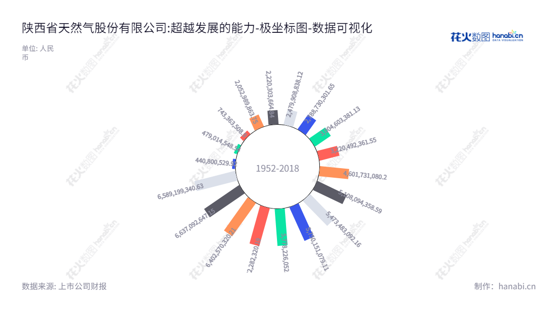 陕西省天然气股份有限公司（002267）是位于中国陕西省西安市的综合管道运输公司，主要业务涵盖天然气长输管道投资、建设及运营等。,"002267","陕天然气","Shaan Xi Gas","刘宏波","陈东生","国证2000","国证Ａ指","深市精选","中小300","中小创新","数据可视化","上市公司财报","数据分析","极坐标图","花火数图","图表"