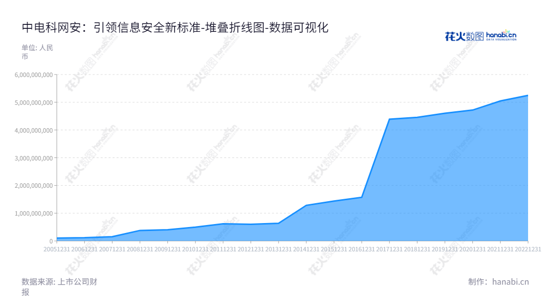 中电科网安（002268）是一家集密码技术产品和信息安全集成服务为一体的网络安全公司，总部位于四川成都，致力于为全球用户提供安全保障。,"002268","电科网安","CETC Cyberspace Security","孟玲","国证Ａ指","巨潮中盘","深成指R","深市精选","深证成指","深证新兴","中小300","中小新兴","中证500","中证央企","数据可视化","上市公司财报","数据分析","堆叠折线图","花火数图","图表"
