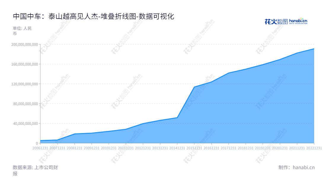 中国中车股份有限公司(CRRC Corporation Limited)是一家位于北京的国营铁路专业服务公司,业务涵盖铁路机车车辆、动车组、城市轨道交通车辆、工程机械、各类机电设备等。,"601766","中国中车","CRRC","孙永才","楼齐良","ESG 40","国证A50","国证A指","国证红利","沪深300","巨潮100","巨潮大盘","中证100","中证新兴","中证央企","数据可视化","上市公司财报","数据分析","堆叠折线图","花火数图","图表"