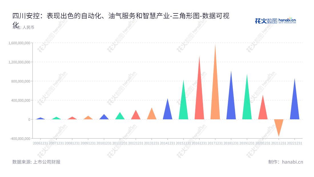 四川安控科技股份有限公司（ST安控）是一家主营自动化、油气服务、智慧产业三大业务的四川宜宾市的公司，董事长朱林，总经理张磊。我们致力于为客户提供优质的服务，追求卓越和创新。,"300370","*ST安控","Echo Technologies","朱林","张磊","数据可视化","上市公司财报","数据分析","三角形图","花火数图","图表"