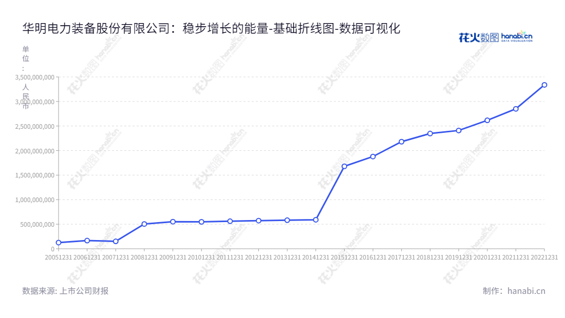 华明电力装备股份有限公司（002270）是一家主营电力设备、数控设备和电力工程业务的公司，致力于为用户提供优质的产品和服务。,"002270","华明装备","Huaming","肖毅","陆维力","国证2000","国证Ａ指","深市精选","数据可视化","上市公司财报","数据分析","基础折线图","花火数图","图表"