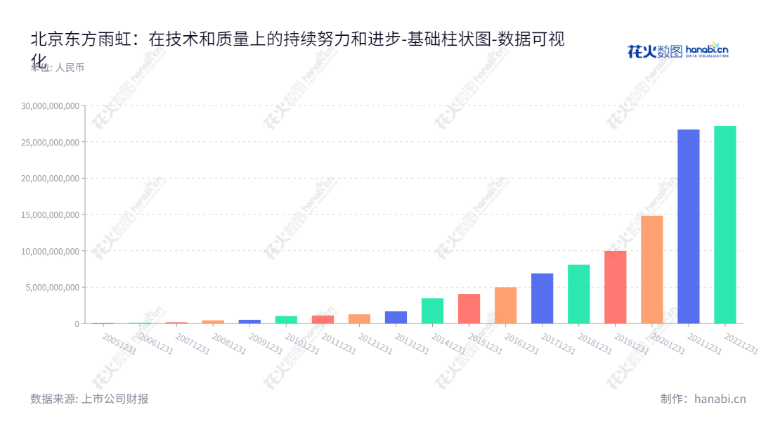 得到的description如下：北京东方雨虹防水技术股份有限公司(002271)是一家新型建筑防水材料的研发、生产、销售及防水工程施工业务的公司，董事长李卫国，总经理张志萍，官网www.yuhong.com.cn。,"002271","东方雨虹","Oriental Yuhong","李卫国","张志萍","ESG 300","分析师指数","国证Ａ指","国证治理","沪深300","巨潮大盘","深成指R","深市精选","深证100","深证100R","深证300","深证成指","深证新兴","深证责任","深证治理","中创100","中小100","中小300","中小新兴","中证100","中证新兴","数据可视化","上市公司财报","数据分析","基础柱状图","花火数图","图表"