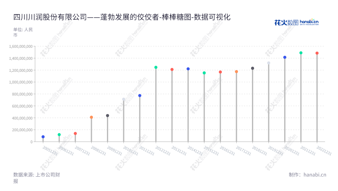 四川川润股份有限公司（002272）是一家从事流体机械控制技术和节能环保动力装备研发、生产、销售及清洁能源项目投资运营及EPC服务的专业公司，自2013年以来所有者权益合计不断增长。,"002272","川润股份","Crun","罗永忠","钟海晖","国证Ａ指","数据可视化","上市公司财报","数据分析","棒棒糖图","花火数图","图表"