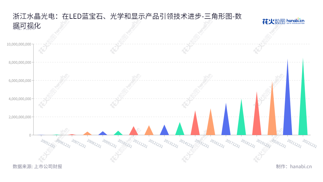 浙江水晶光电是中国领先的光学、LED蓝宝石、反光材料和新型显示领域的科技公司，位于浙江台州市。多年来，我们一直致力于提供最高质量的产品及全方位的服务，以满足客户的期望。,"002273","水晶光电","Crystal-optech","林敏","王震宇","国证Ａ指","巨潮小盘","深成指R","深市精选","深证成指","深证新兴","中小300","中小新兴","中证500","数据可视化","上市公司财报","数据分析","三角形图","花火数图","图表"