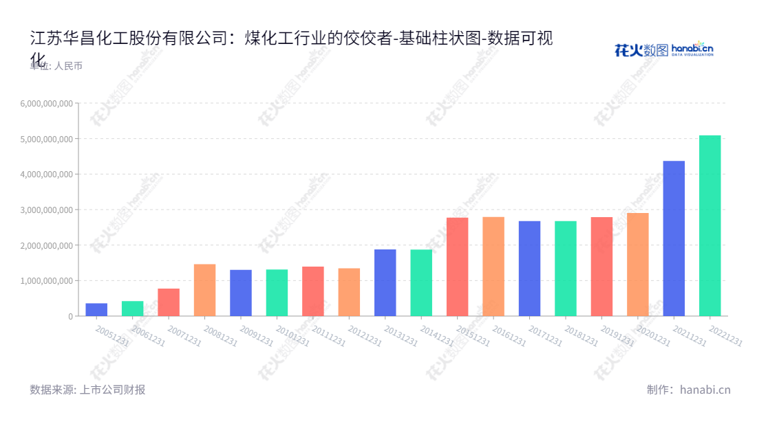 江苏华昌化工(002274)是位于江苏苏州市的煤化工企业，其所有者权益(或股东权益)合计近十年间呈现稳定上升趋势。,"002274","华昌化工","Huachang Chemical","胡波","张汉卿","国证2000","国证Ａ指","深市精选","中小创新","数据可视化","上市公司财报","数据分析","基础柱状图","花火数图","图表"