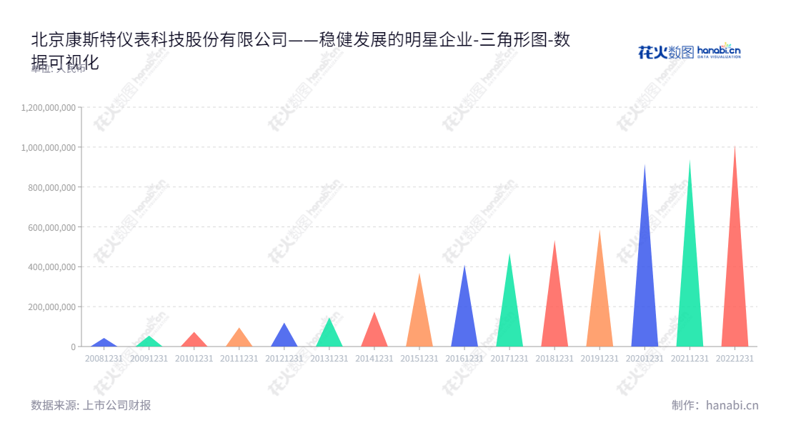 北京康斯特仪表科技股份有限公司(300445)专注于数字压力检测、温度校准仪器仪表产品研发、生产和销售,有着十年上市并发展的历史。,"300445","康斯特","ConST","姜维利","何欣","国证A指","数据可视化","上市公司财报","数据分析","三角形图","花火数图","图表"