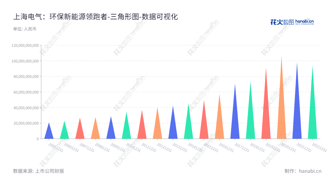 上海电气集团股份有限公司(Shanghai Electric Group Company Limited)致力于新能源及环保设备、高效清洁能源设备、工业装备及现代服务业。拥有十多年累积实力,连续多年所有者权益合计保持增长。,"601727","上海电气","Shanghai Electric","冷伟青","刘平","国证A指","国证环保","巨潮大盘","数据可视化","上市公司财报","数据分析","三角形图","花火数图","图表"