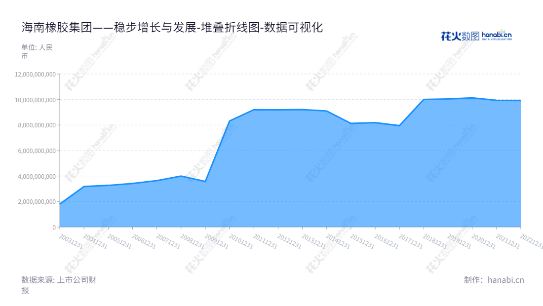描述可以这样写：海南天然橡胶产业集团股份有限公司（China Hainan Rubber Industry Group Co., Ltd.）是位于海口市的主要从事天然橡胶种植、加工、销售、橡胶林木的采伐和销售的公司，董事长为艾轶伦，总经理为王天明。,"601118","海南橡胶","Hainan Rubber","艾轶伦","王天明","国证Ａ指","巨潮小盘","中证500","数据可视化","上市公司财报","数据分析","堆叠折线图","花火数图","图表"