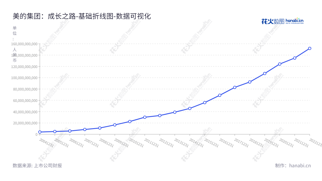 美的集团是一家以家电产业为主的多元化企业,业务涉足电机、物流等领域,总部位于广东佛山市,在全球广泛发展,以创新技术和持续投资推动着企业经营发展。,"000333","美的集团","Midea Group","方洪波","方洪波","ESG 300","分析师指数","国证A50","国证A指","国证红利","国证治理","沪深300","巨潮100","巨潮大盘","深成指R","深市精选","深证100","深证100R","深证300","深证成指","深证红利","深证新兴","深证责任","深证治理","央视50","中证100","数据可视化","上市公司财报","数据分析","基础折线图","花火数图","图表"