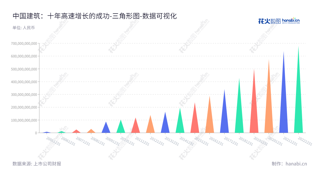中国建筑股份有限公司(China State Construction Engineering Corporation Limited,601668)是一家房屋建筑、房地产开发与投资、国际工程承包、基础设施建设与投资及设计勘察公司,总部位于北京。,"601668","中国建筑","China State Construction","郑学选","张兆祥","ESG 300","ESG 40","国证A50","国证A指","国证红利","沪深300","巨潮100","巨潮大盘","上证180","上证50","责任指数","中证100","中证红利","中证央企","数据可视化","上市公司财报","数据分析","三角形图","花火数图","图表"