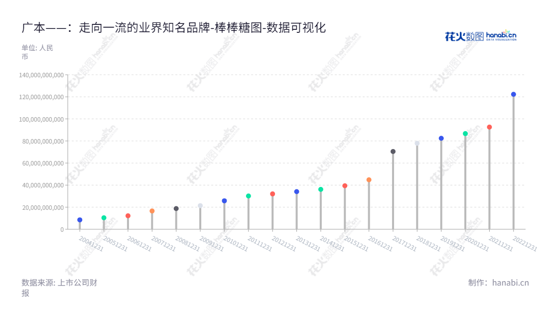 广汽集团（601238）是一家位于中国广东省广州的汽车零部件及商贸服务公司，致力于研发，零部件，整车（汽车、摩托车），商贸服务与金融服务，董事长为曾庆洪，总经理为冯兴亚。www.gac.com.cn,"601238","广汽集团","GAC Group","曾庆洪","冯兴亚","国证Ａ指","沪深300","巨潮大盘","上证180","责任指数","数据可视化","上市公司财报","数据分析","棒棒糖图","花火数图","图表"