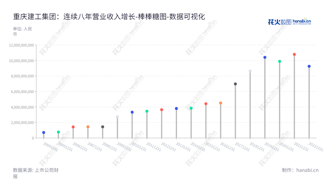 Description：重庆建工是一家主营房屋建筑工程、基础设施建设与投资及其他相关业务的公司，位于重庆市，董事长唐德祥，总经理周进。,"600939","重庆建工","Chongqing Construction Engineering","唐德祥","周进","国证2000","国证Ａ指","数据可视化","上市公司财报","数据分析","棒棒糖图","花火数图","图表"