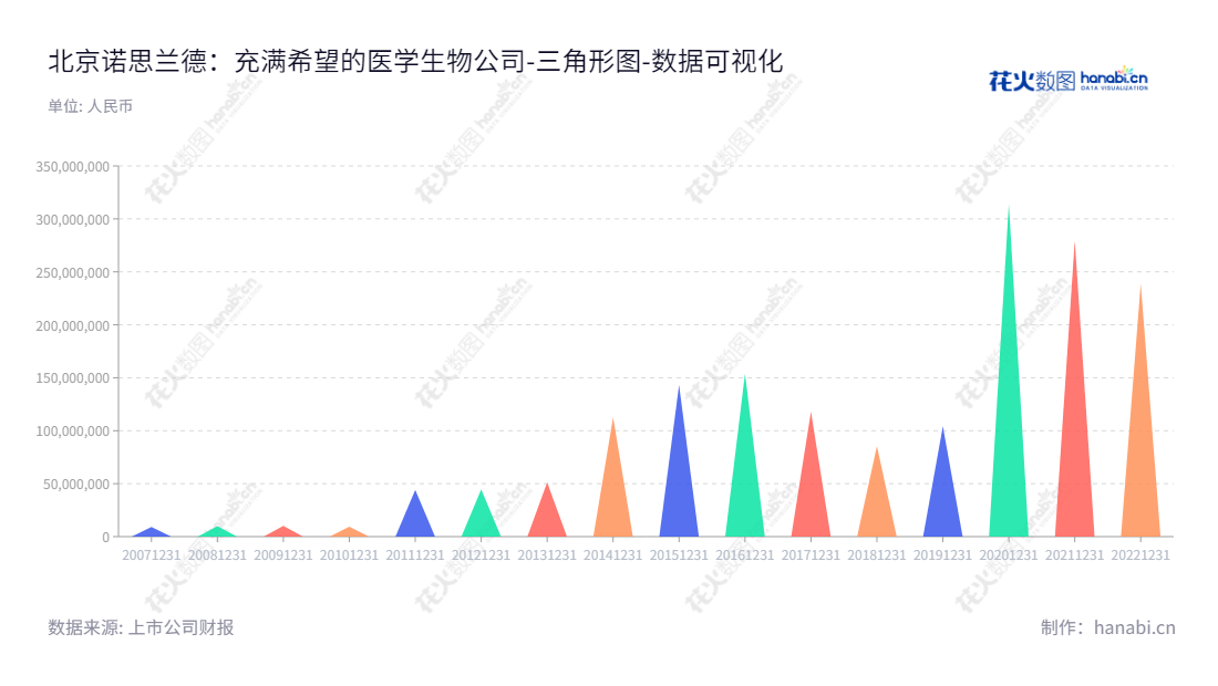 北京诺思兰德生物技术是一家总部位于北京市的生物技术公司，主营业务为基因治疗药物、重组蛋白质类药物和眼科用药的研发、生产及销售。,"430047","诺思兰德","Northland","许松山","许松山","国证Ａ指","数据可视化","上市公司财报","数据分析","三角形图","花火数图","图表"