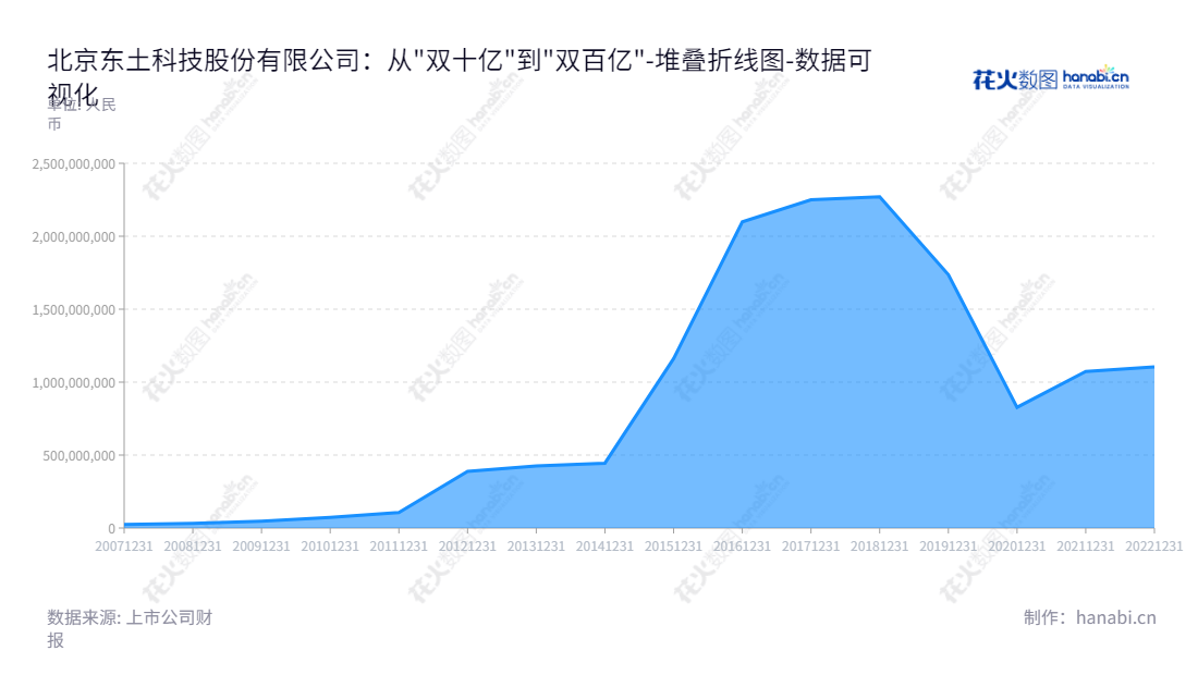 北京东土科技股份有限公司（Kyland Technology Co.）致力于研发、生产和销售工业以太网交换机及工业控制系统数据传输解决方案。,"300353","东土科技","Kyland Technology","李平","李平","国证2000","国证Ａ指","数据可视化","上市公司财报","数据分析","堆叠折线图","花火数图","图表"
