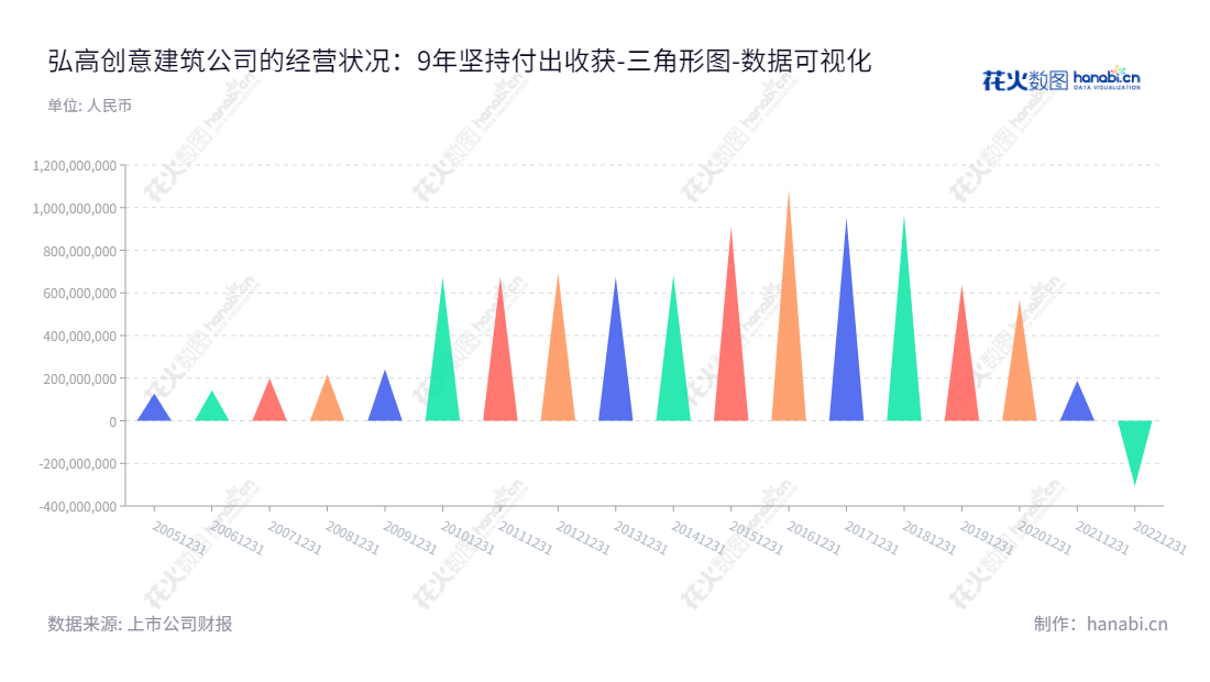 北京弘高创意建筑设计股份有限公司是一家专注于工程设计、景观设计、家具设计、工艺美术品设计、施工总承包及建筑材料和装饰材料销售的公司。,"002504","*ST弘高","HGCY","何宁","何宁","数据可视化","上市公司财报","数据分析","三角形图","花火数图","图表"