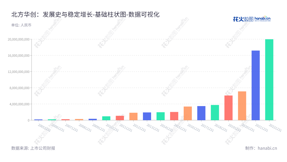 中国领先的电子产品研发、生产、销售及技术服务公司——北方华创科技集团股份有限公司（NAURA Technology Group Co., Ltd.），主要从事大规模集成电路制造设备、混合集成电路和电子元件的研发、生产、销售及技术服务。,"002371","北方华创","NAURA","赵晋荣","陶海虹","分析师指数","国证A50","国证Ａ指","沪深300","巨潮100","巨潮大盘","深成指R","深市精选","深证100","深证100R","深证300","深证成指","深证新兴","中创100","中小100","中小300","中小新兴","中证100","中证新兴","数据可视化","上市公司财报","数据分析","基础柱状图","花火数图","图表"