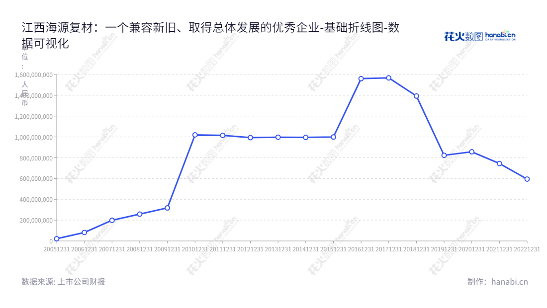 江西海源复合材料科技股份有限公司（002529）是一家以研发、生产和销售复合材料轻量化制品及新型智能机械装备为主营业务的公司，股东权益不断增长。,"002529","海源复材","HYM","甘胜泉","甘胜泉","国证Ａ指","数据可视化","上市公司财报","数据分析","基础折线图","花火数图","图表"
