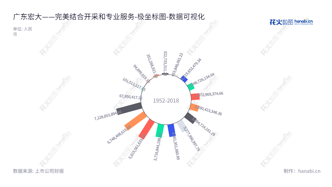 广东宏大控股集团股份有限公司（002683）是一家提供民爆器材产品（含现场混装）、矿山基建剥离、整体爆破方案设计、爆破开采、矿物分装与运输等服务的企业。,"002683","广东宏大","Guangdong Hongda","郑炳旭","梁发","国证Ａ指","巨潮小盘","深成指R","深市精选","深证300","深证成指","中小300","中证500","数据可视化","上市公司财报","数据分析","极坐标图","花火数图","图表"