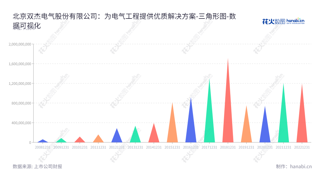 北京双杰电气（300444）是一家主营电气配电及控制设备的研发、生产和销售的全国性电子行业企业，业绩相继创新高，在国内外享有较高的荣誉。,"300444","双杰电气","SOJO Electric","赵志宏","赵志宏","国证2000","国证Ａ指","数据可视化","上市公司财报","数据分析","三角形图","花火数图","图表"