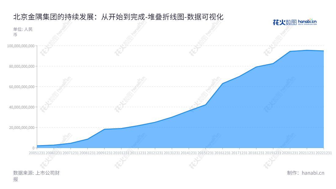 北京金隅集团股份有限公司是一家集水泥、新型建筑材料、房地产开发和物业投资及管理为一体的公司,总部位于北京市,董事长姜英武,凭借良好的财务状况稳定发展。,"601992","金隅集团","BBMG","姜英武","国证A指","巨潮小盘","上证380","中证500","数据可视化","上市公司财报","数据分析","堆叠折线图","花火数图","图表"