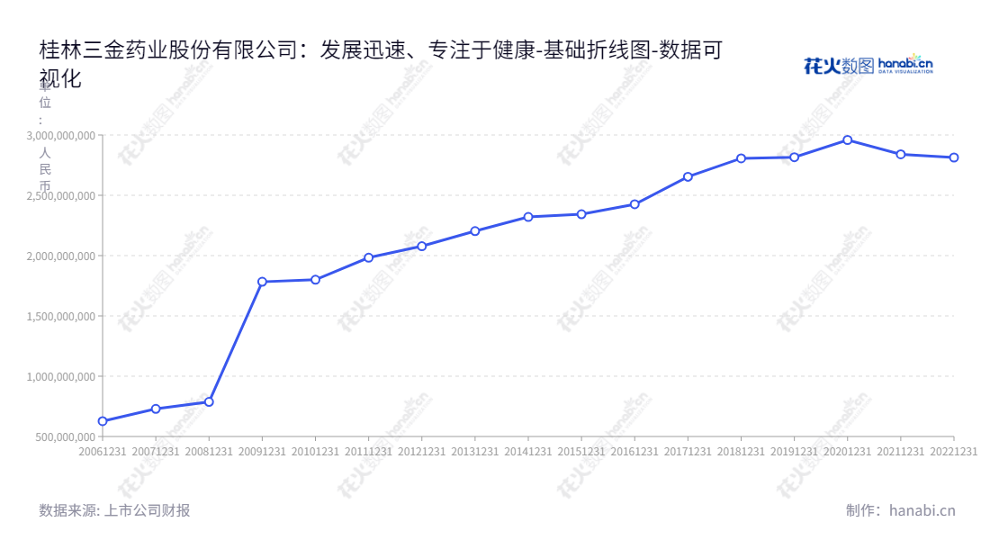 桂林三金药业（002275）是一家位于广西桂林市的药品生产及销售公司，主要生产咽喉口腔用药系列、抗泌尿系感染用药系列及心脑血管用药系列中成药产品以及其他天然药物和生物制剂等产品。,"002275","桂林三金","Sanjin","邹洵","邹洵","国证2000","国证Ａ指","深市精选","中小创新","数据可视化","上市公司财报","数据分析","基础折线图","花火数图","图表"