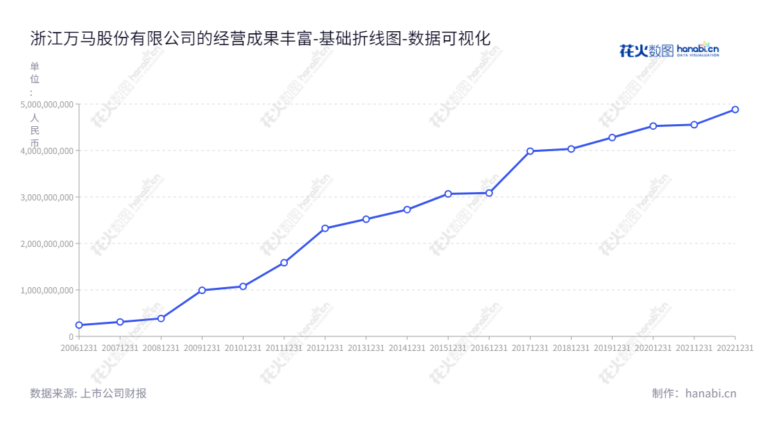 可以写：浙江万马股份有限公司（Zhejiang Wanma Co., Ltd.）是一家位于浙江杭州市的电线电缆、新材料和新能源制造企业，董事长为李刚，总经理为徐兰芝。,"002276","万马股份","Wanma Co."," Ltd.","李刚","徐兰芝","国证2000","国证Ａ指","深市精选","中小300","中小创新","数据可视化","上市公司财报","数据分析","基础折线图","花火数图","图表"