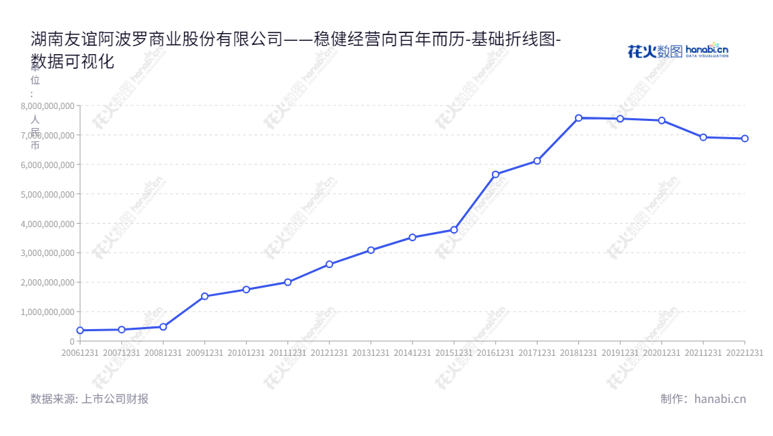 湖南友谊阿波罗商业股份有限公司(Hunan Friendship and Apollo Commercial Co., Ltd)位于湖南长沙,主要从事百货零售业务,股东权益一路增长至2022年。,"002277","友阿股份","Your-mart","胡子敬","胡硕","国证2000","国证A指","数据可视化","上市公司财报","数据分析","基础折线图","花火数图","图表"