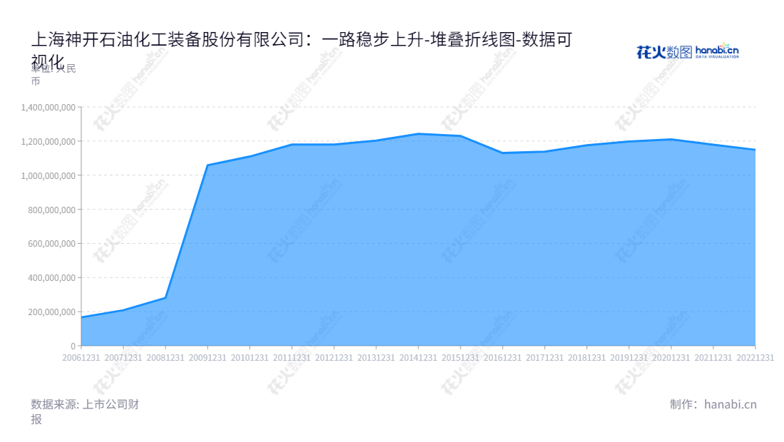 上海神开石油化工装备股份有限公司（Shanghai SK Petroleum and Chemical Equipment Corporation Ltd.）是一家从事研发、制造、销售石油化工仪器装备及相关工程技术服务的上市公司，位于上海。,"002278","神开股份","SK Petroleum and Chemical","李芳英","张恩宇","国证Ａ指","数据可视化","上市公司财报","数据分析","堆叠折线图","花火数图","图表"