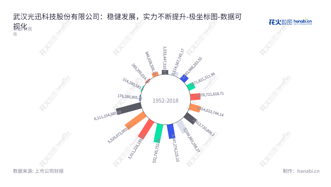 武汉光迅科技（002281）是一家光电子器件及子系统产品研发、生产、销售及技术服务公司，董事长黄宣泽，总经理胡强高，网址www.accelink.com。,"002281","光迅科技","Accelink","黄宣泽","胡强高","ESG 300","国证Ａ指","巨潮小盘","深成指R","深市精选","深证成指","中小300","中证500","中证央企","数据可视化","上市公司财报","数据分析","极坐标图","花火数图","图表"