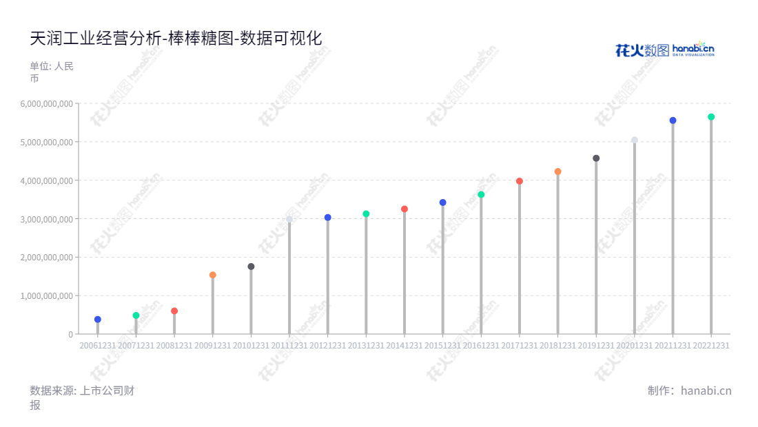 天润工业技术股份有限公司（Tianrun Industry Technology Co., Ltd.）是一家位于山东威海市的内燃机曲轴生产企业，由邢运波董事长和徐承飞总经理领导，专门设计研发“天”牌内燃机曲轴。,"002283","天润工业","Tianrun Industry","邢运波","徐承飞","国证2000","国证Ａ指","深市精选","中小创新","数据可视化","上市公司财报","数据分析","棒棒糖图","花火数图","图表"