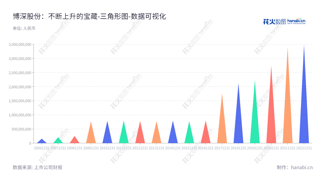 博深股份是一家河北石家庄市的金刚石工具及涂附磨具的研发、生产和销售企业，董事长陈怀荣，总经理庞博为领军人物。自2013年来，公司的所有者权益合计已经从7.79亿增加到34.84亿。,"002282","博深股份","Bosun","陈怀荣","庞博","国证Ａ指","深市精选","数据可视化","上市公司财报","数据分析","三角形图","花火数图","图表"