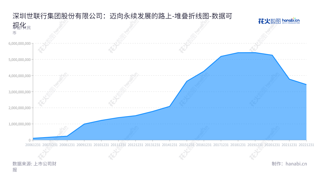 深圳世联行集团股份有限公司（Shenzhen Worldunion Group Incorporated）是一家位于广东深圳市，主营业务为交易服务业务、交易后服务、资产运营业务、资产管理业务的专业化金融服务企业，由陈劲松、胡嘉和朱敏担任董事长和总经理，www.worldunion.com.cn。,"002285","世联行","SLH","陈劲松","胡嘉","朱敏","国证2000","国证Ａ指","中小创新","数据可视化","上市公司财报","数据分析","堆叠折线图","花火数图","图表"