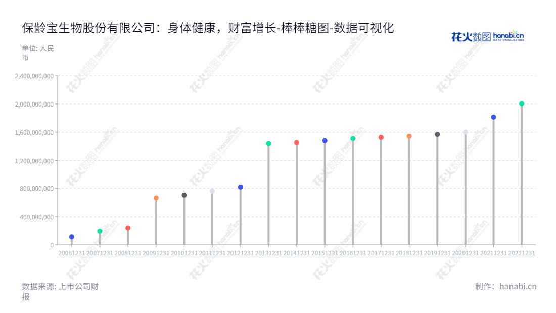 保龄宝生物股份有限公司主要从事功能配料和人类营养品的开发和销售，总部位于山东德州。保龄宝生物股份有限公司成立至今所有者权益不断发展，能够为用户提供功能性产品和健康营养食品。,"002286","保龄宝","Baolingbao","戴斯觉","国证2000","国证Ａ指","数据可视化","上市公司财报","数据分析","棒棒糖图","花火数图","图表"