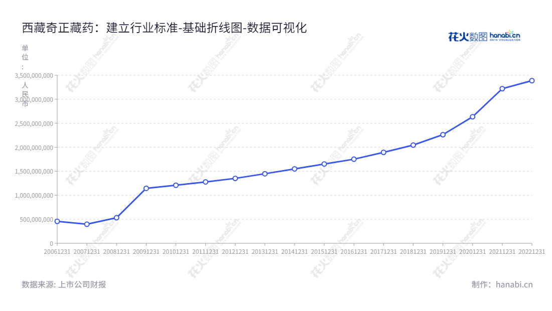 西藏奇正藏药是一家藏药研发、生产和销售的高新技术企业，产品包括外用止痛药物、口服药等。雷菊芳为董事长，刘凯列为总经理，于2022年底所有者权益(或股东权益)合计为3387654034.74元。,"002287","奇正藏药","Cheezheng Tibetan Medicine","雷菊芳","刘凯列","国证Ａ指","深市精选","中小创新","数据可视化","上市公司财报","数据分析","基础折线图","花火数图","图表"