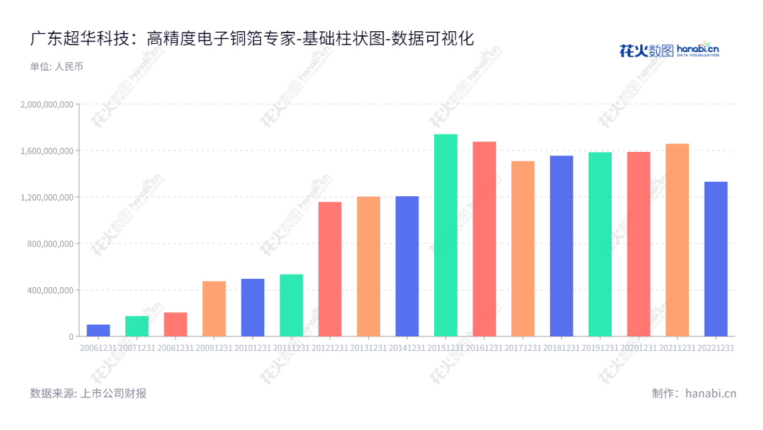 广东超华科技是一家专业生产和销售高精度电子铜箔、各类覆铜板等电子基材及印制电路板的企业，所有者权益表明该公司一直保持稳定增长。,"002288","超华科技","Chaohua Technology","梁健锋","梁宏","国证2000","国证Ａ指","数据可视化","上市公司财报","数据分析","基础柱状图","花火数图","图表"