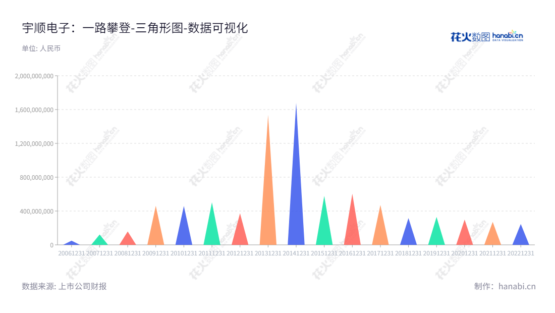 深圳市宇顺电子股份有限公司（Shenzhen Success Electronics Co., Ltd.），专业生产液晶显示屏及模组、触摸屏及模组、触摸显示一体化模组等产品，9年来所有者权益(或股东权益)合计稳步增长，欢迎访问官网www.szsuccess.com.cn。,"002289","ST宇顺","Success Electronic","周璐","曲成","数据可视化","上市公司财报","数据分析","三角形图","花火数图","图表"