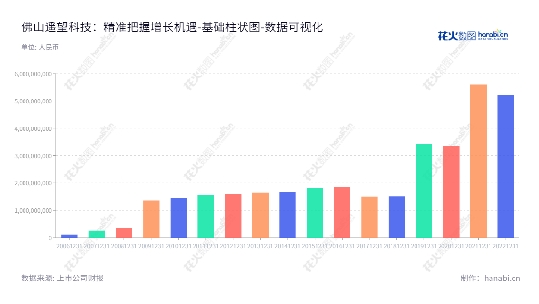 佛山遥望科技股份有限公司(002291) 致力于多品牌中高端时尚皮鞋的销售及移动互联网精准营销服务，为全国提供优质的时尚产品及服务。,"002291","遥望科技","Yowant Technology","谢如栋","谢如栋","国证2000","国证Ａ指","数据可视化","上市公司财报","数据分析","基础柱状图","花火数图","图表"
