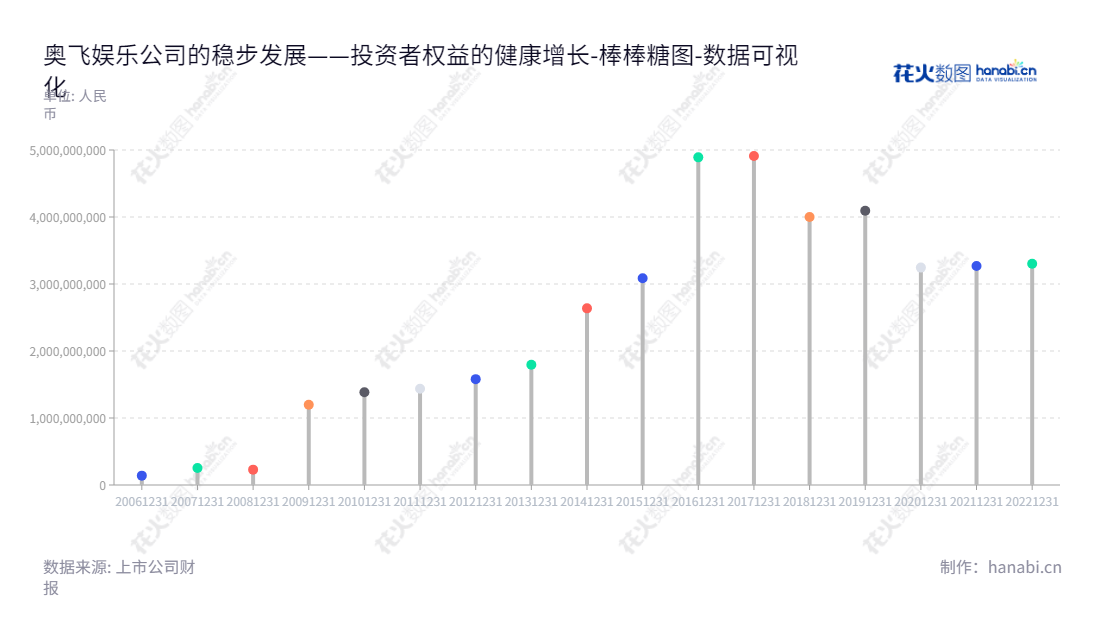 奥飞娱乐(002292)是一家专注于衍生品设计、生产及销售,内容创作与管理,婴童用品,电视媒体,互动娱乐业务的广东汕头市公司。,"002292","奥飞娱乐","Alpha Group","蔡东青","蔡晓东","国证2000","国证A指","深市精选","中小300","中小创新","数据可视化","上市公司财报","数据分析","棒棒糖图","花火数图","图表"